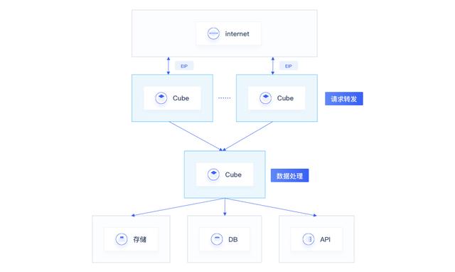 UCloud优刻得Serverless容器服务产品Cube免费公测 助力数据处理与存储支持服务