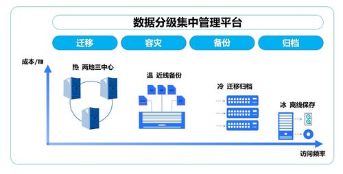 热温冷冰 数据存储的全生命周期管理之道