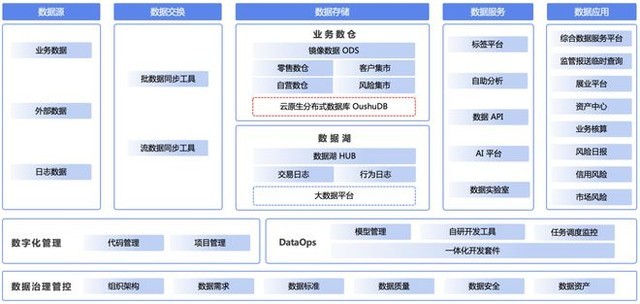 OushuDB &times; 东方证券:数据仓库信创国产化最佳实践