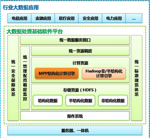 支撑PB级 南大通用新版数据库向大数据分析迈进