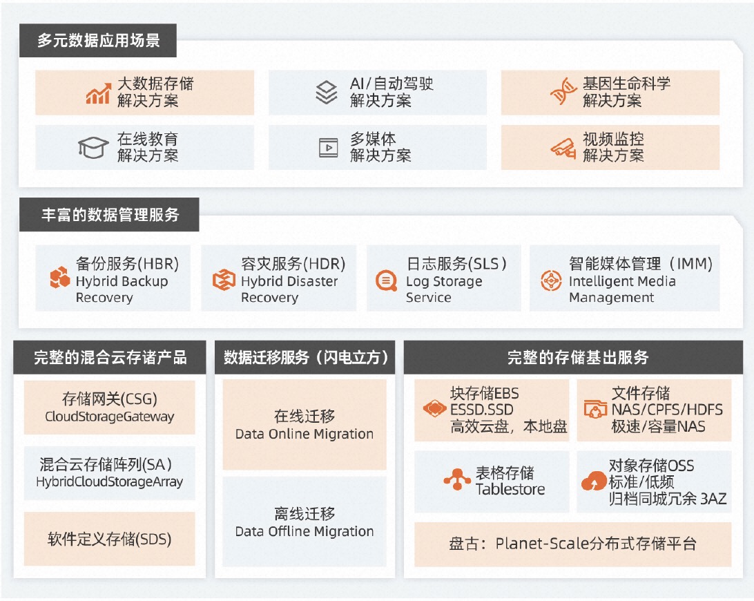 阿里云云存储 数据处理与存储支持服务全景解析